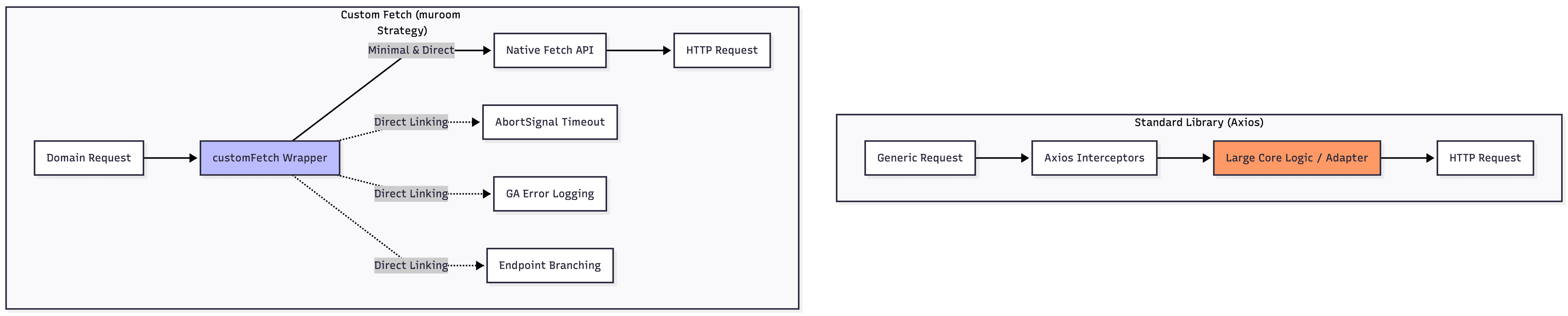 🏗️ Axios 없이 구축한 Next.js 전용 네트워크 레이어: customFetch 설계기